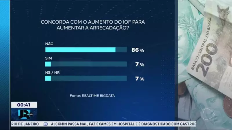 86% dos brasileiros rejeitam aumento do IOF: pesquisa mostra insatisfação popular