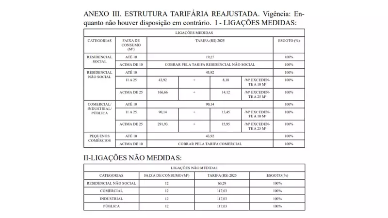 Água e esgoto em Teresina terão reajuste de quase 4% em 2025: entenda o impacto