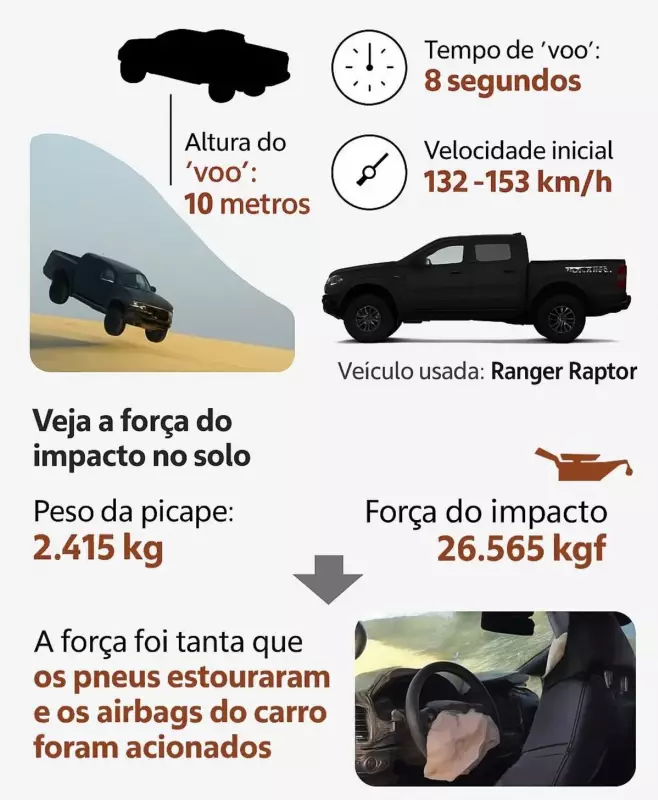 Cearense é multado por voar com picape em situação inusitada no trânsito