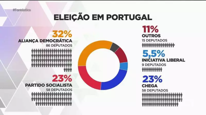 Extrema-direita avança em Portugal: votos do exterior dão vantagem ao partido Chega