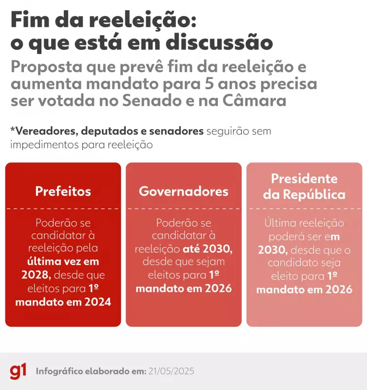 Fim da reeleição: divergências sobre mandatos e datas podem adiar votação no Senado