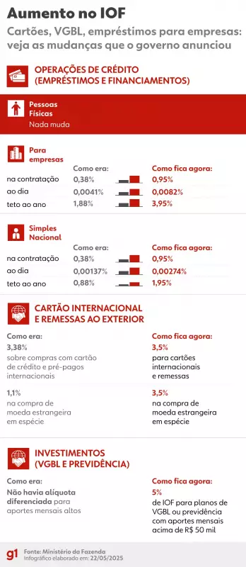 IOF muda em 2025: veja como ficam as taxas e o impacto no seu bolso