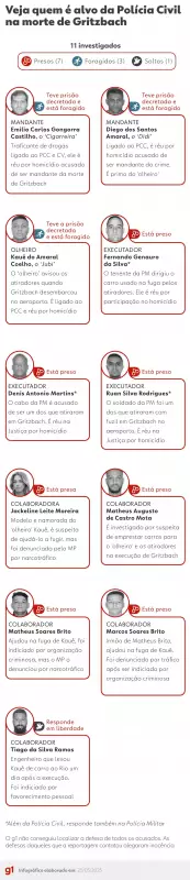 Novo inquérito no Caso Gritzbach: PMs da escolta, agentes corruptos e hacker estão sob investigação pela morte de delator