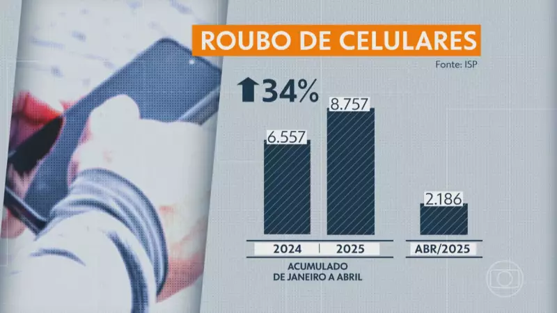 Roubo de celulares dispara no RJ: saiba como se proteger e evitar golpes