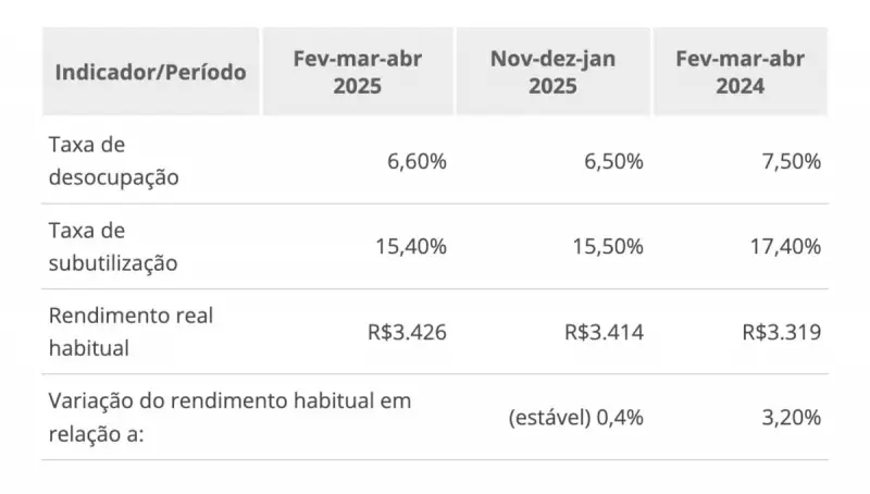 Taxa de desemprego no Brasil cai para 6,6% em maio de 2025: entenda os motivos