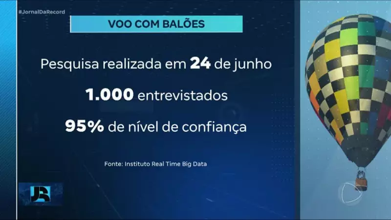 67% dos brasileiros apoiam proibição do balonismo no país, revela pesquisa