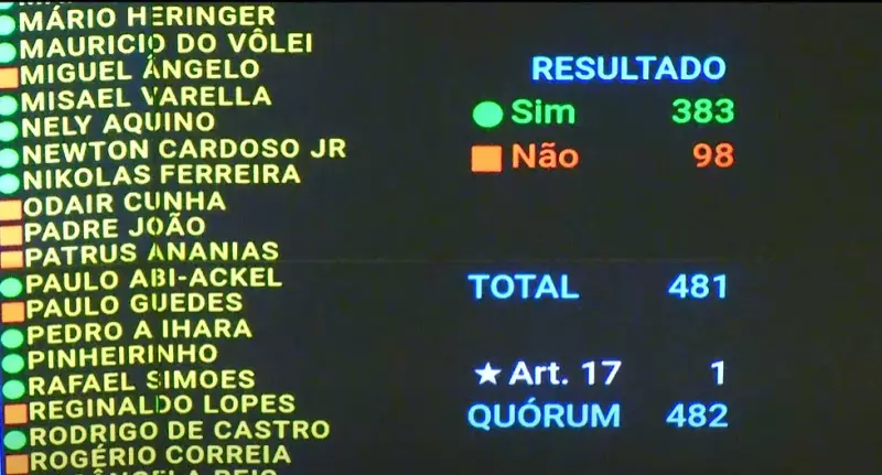 Alckmin e partidos com ministérios votam contra governo Lula: veja os números