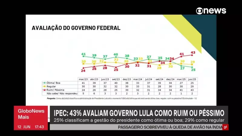 Avaliação do governo Lula cai para 36%, aponta pesquisa IPEC em junho