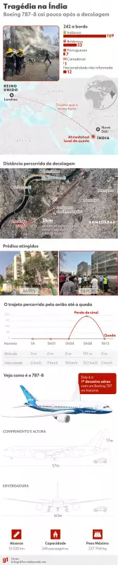 Avião cai na Índia: veja detalhes do acidente e o que se sabe até agora