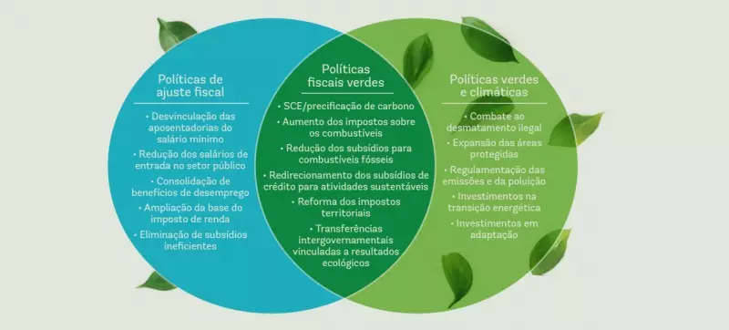 Banco Mundial propõe medidas radicais para conter endividamento do Brasil