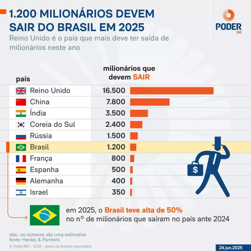 Brasil pode perder 12 mil milionários até 2025, revela estudo