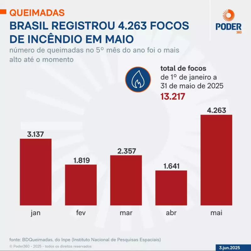Brasil registra mais de 4 mil focos de incêndio em maio: alerta ambiental