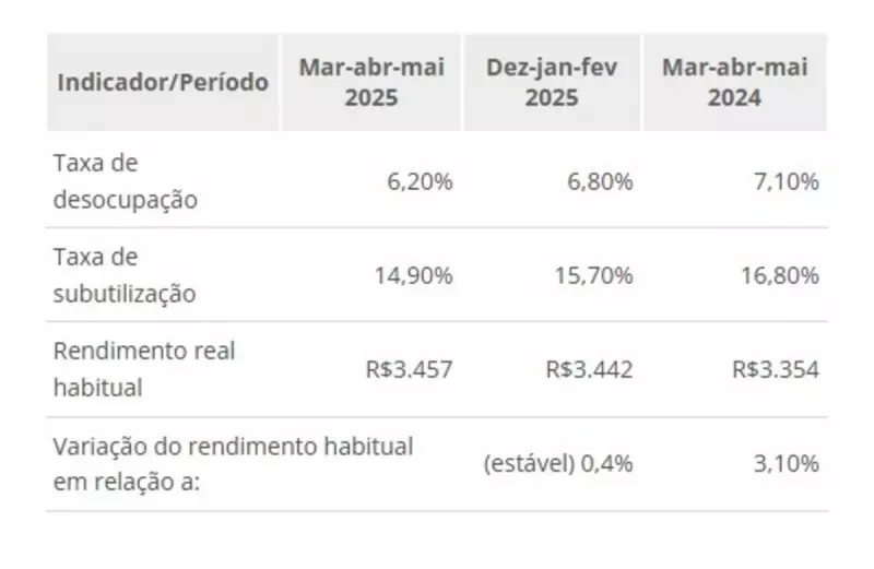 Brasil tem 6,8 milhões de desempregados: entenda os números do IBGE