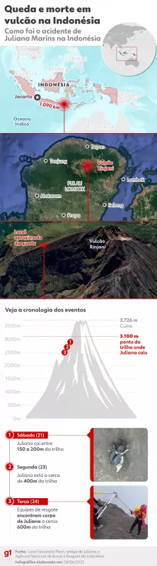 Brasileira sobrevive a queda em vulcão na Indonésia: história de superação