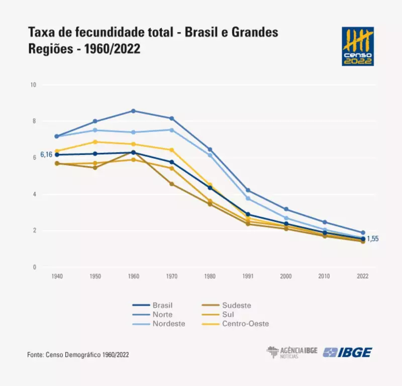 Censo 2022 revela: Brasil tem menos filhos e menos mães — entenda as causas