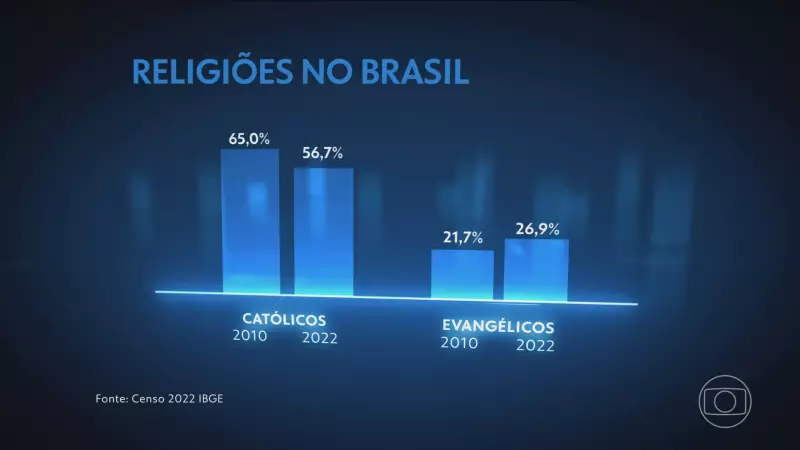 Cresce o número de evangélicos e religiões afro-brasileiras no Brasil, mas católicos ainda são maioria