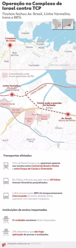 Criminosos do Complexo do Israel treinam para derrubar aeronaves: entenda o caso