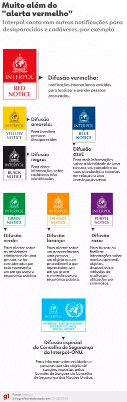 Difusão Vermelha da Interpol: o que é e como funciona o alerta internacional de criminosos