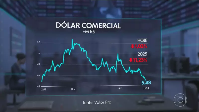 Dólar cai para menor valor em 8 meses e fecha a R$ 5,48: entenda os motivos