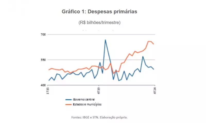 Estudo revela: gastos de estados e municípios superam os do governo federal nos últimos anos