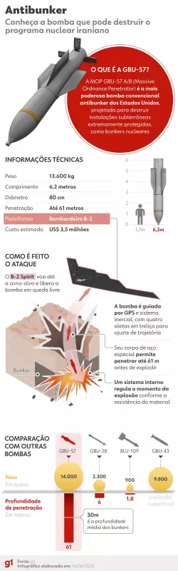 EUA testam poderosa bomba anti-bunker em instalação nuclear do Iraque; veja o vídeo