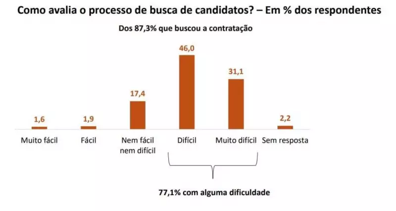 Falta de mão de obra qualificada atinge 80% da indústria paulista: entenda os impactos
