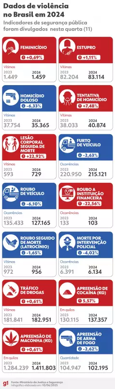 Feminicídio e estupro aumentam no Brasil em 2024, enquanto roubos a bancos e veículos caem