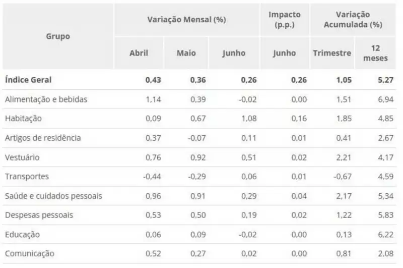 IPCA-15: Inflação sobe 0,26% em junho e pressiona o bolso do brasileiro