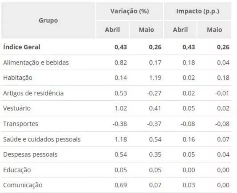 IPCA sobe 0,26% em maio: entenda os impactos da inflação no seu bolso