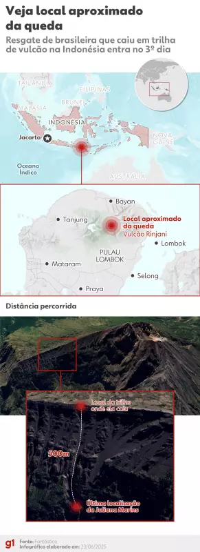Juliana Marins é encontrada morta após queda de 500 metros em vulcão na Indonésia