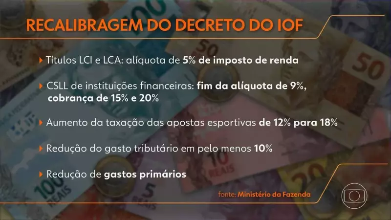 Líder do PT propõe alternativas ao IOF: mudanças no Fundeb e juros sobre capital próprio