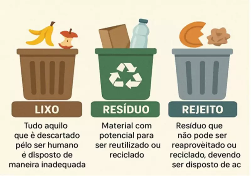 Lixo, resíduo ou rejeito? Entenda as diferenças e como descartar corretamente