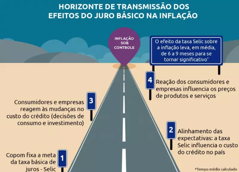 Meta de inflação volta a estourar em junho: BC terá que explicar quando preços vão cair