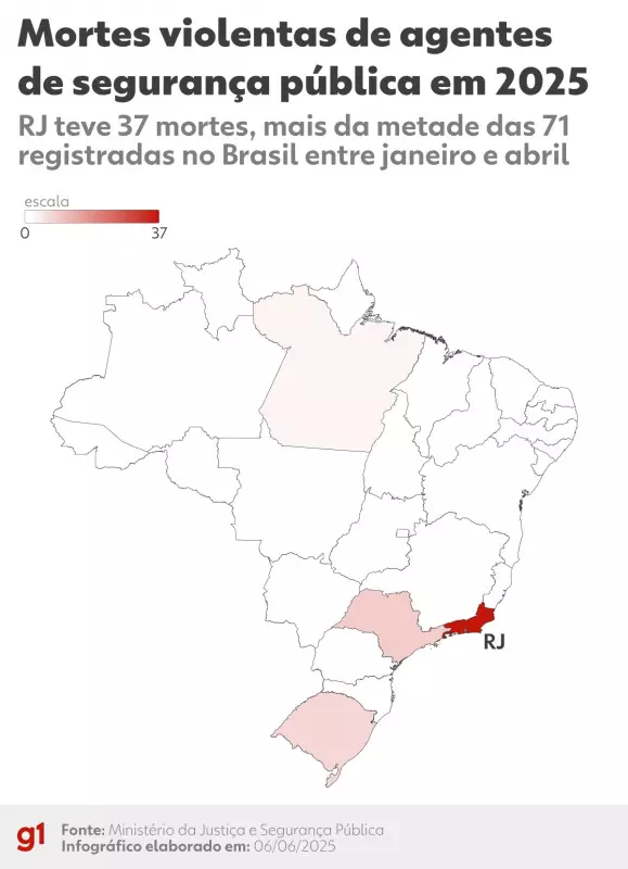 Mortes violentas de agentes de segurança disparam no RJ: estado concentra metade dos casos do Brasil em 2025