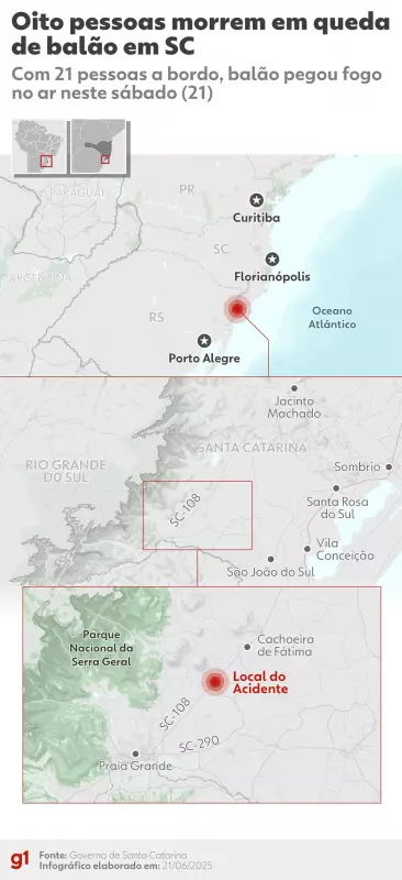 MP de Santa Catarina exige explicações sobre incêndio em balão que causou 8 mortes em Praia Grande