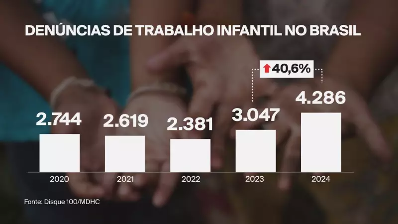 Operação resgata 47 crianças e adolescentes de trabalho infantil em Boa Vista