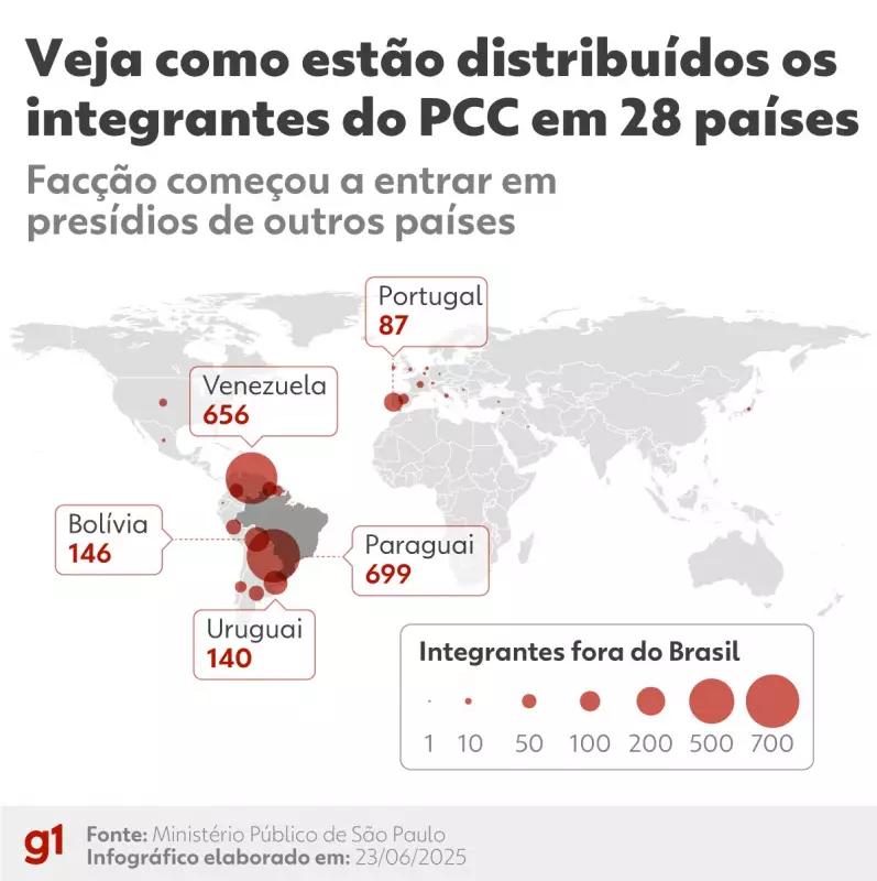 PCC tem mais de 2 mil membros em prisões e pelo mundo: veja os países com maior presença