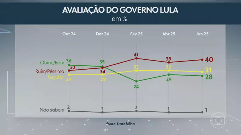 Pesquisa Datafolha: 40% avaliam governo Lula como ruim ou péssimo; 28% como ótimo ou bom