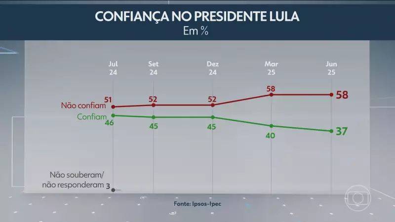 Pesquisa Ipsos Ipec: 43% avaliam governo Lula como ruim ou péssimo; apenas 25% aprovam