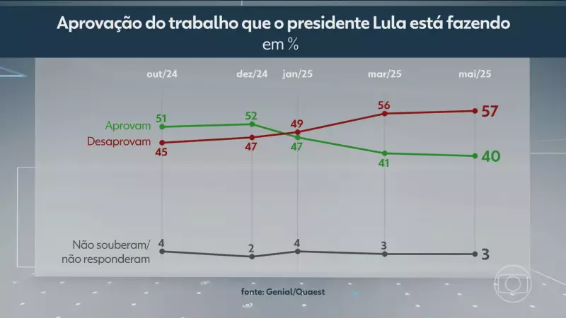 Pesquisa Quaest revela: 57% desaprovam governo Lula, enquanto 40% aprovam