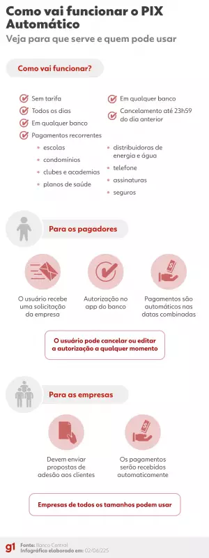 PIX Automático: Bancos terão que verificar empresas para evitar fraudes