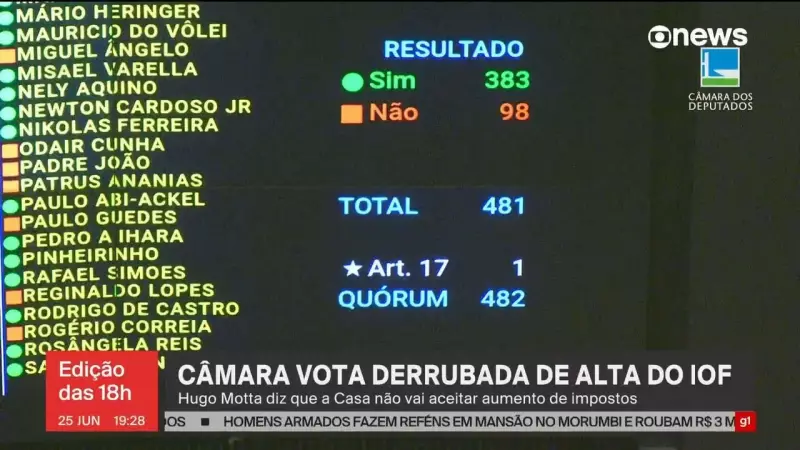 Queda do IOF: Governo perde R$ 10 bilhões em arrecadação em 2025, diz Fazenda