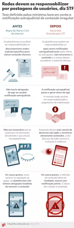 Redes Sociais e a Ampliação da Responsabilidade sobre Conteúdo Publicado: O que Estão Dizendo?