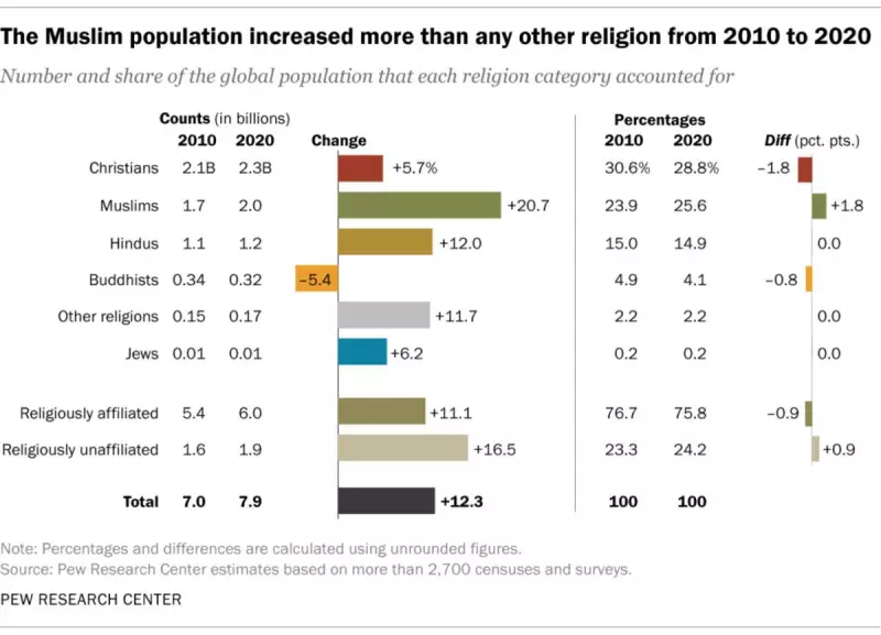 Religião que mais cresceu no Brasil: Fé Bahá'í lidera ranking entre 2010 e 2020
