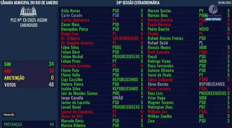 Rio aprova guarda municipal armada com câmeras corporais: o que muda na segurança pública?