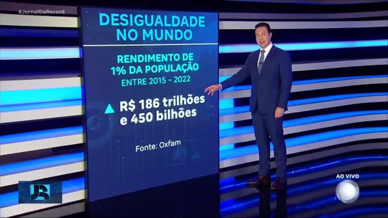 Riqueza do 1% mais rico cresce R$ 186 trilhões: desigualdade bate recorde no Brasil