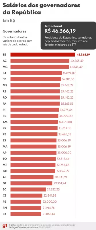 Salários de altas autoridades: Presidente ganha o mesmo que deputado federal?