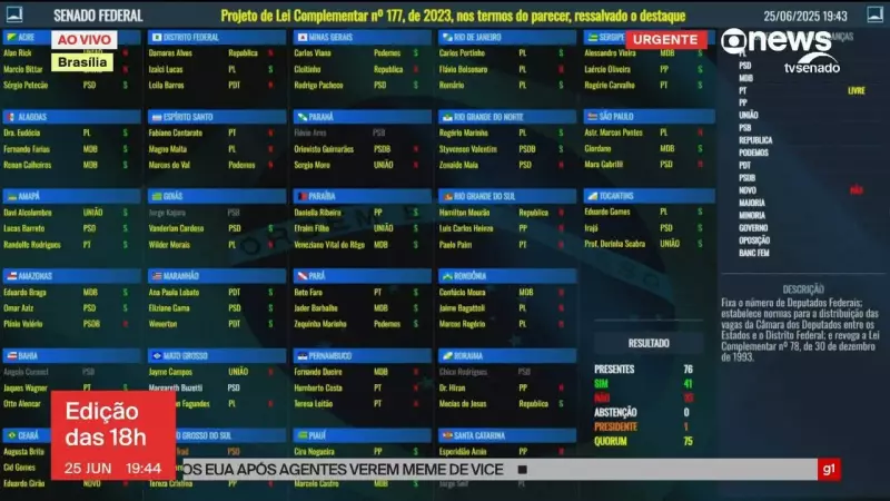 Senado aprova emenda para reduzir gastos com aumento de deputados: entenda as mudanças
