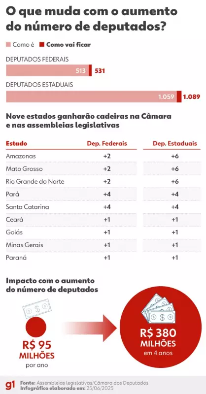 Senado e Câmara aprovam aumento no número de deputados federais em votação histórica