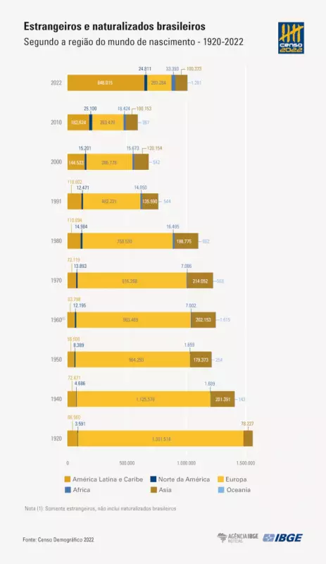 Venezuelanos no Brasil: Número salta mais de 900 vezes em 12 anos, revela IBGE